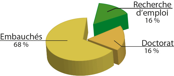 Statistique sur le devenir des diplômés de septembre 2012